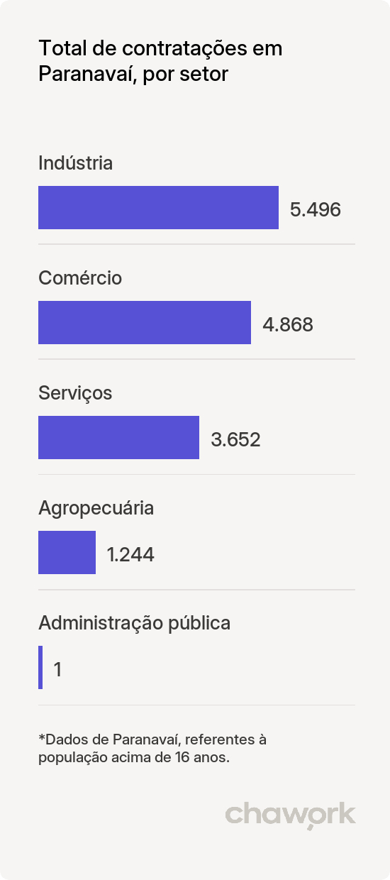 Total de contratações por setor em Paranavaí, PR