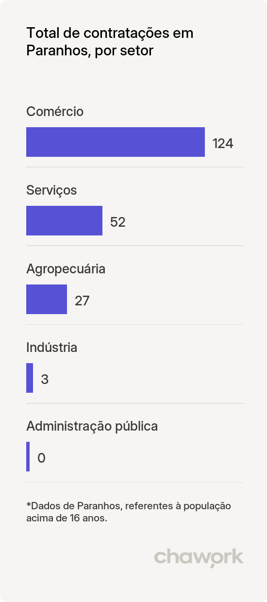 Total de contratações por setor em Paranhos, MS