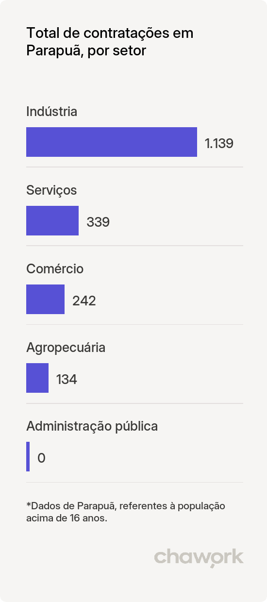 Total de contratações por setor em Parapuã, SP
