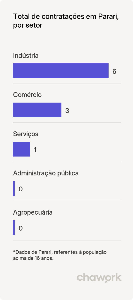 Total de contratações por setor em Parari, PB