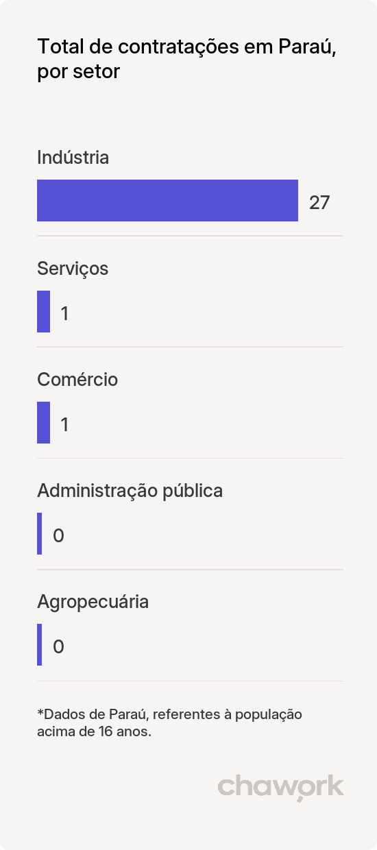 Total de contratações por setor em Paraú, RN