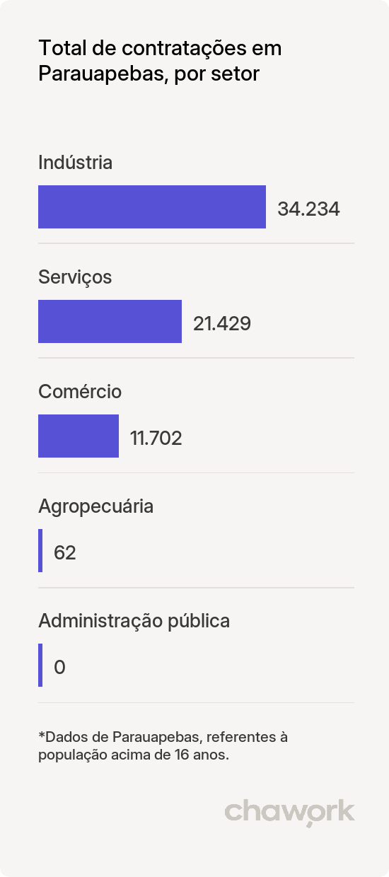 Total de contratações por setor em Parauapebas, PA