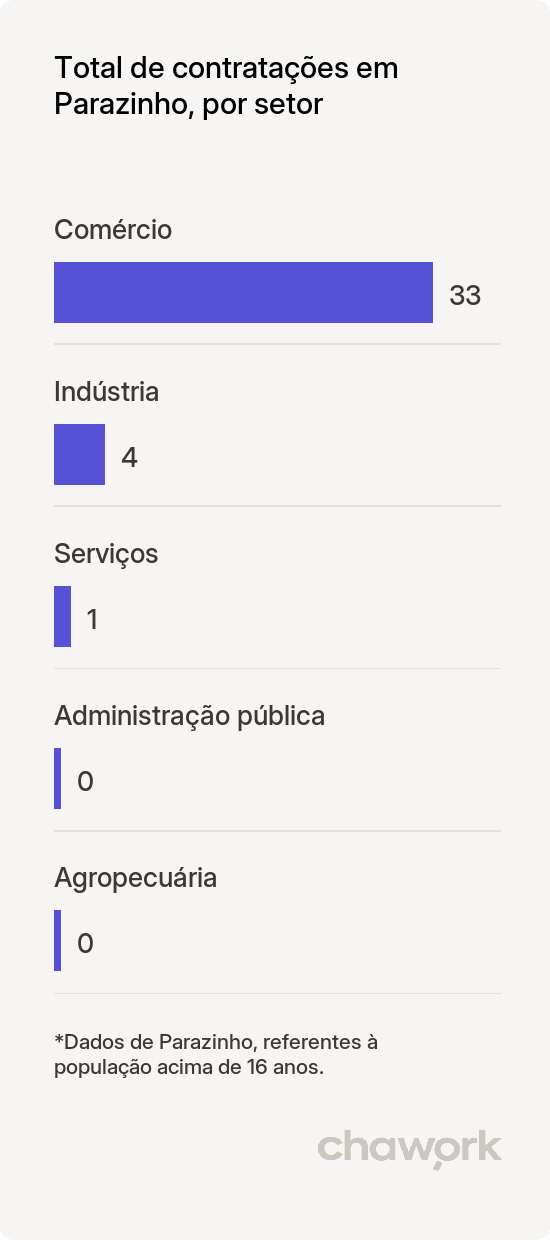 Total de contratações por setor em Parazinho, RN