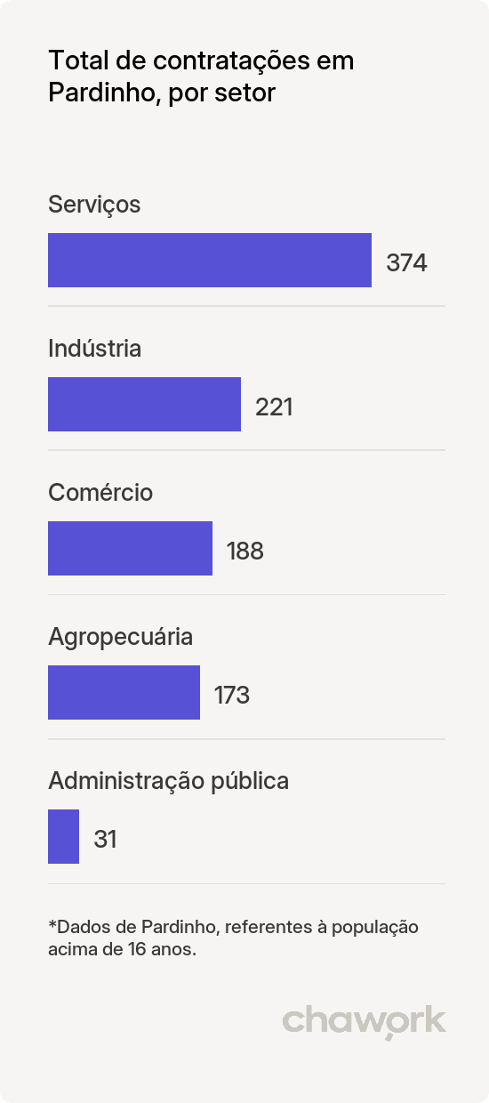 Total de contratações por setor em Pardinho, SP
