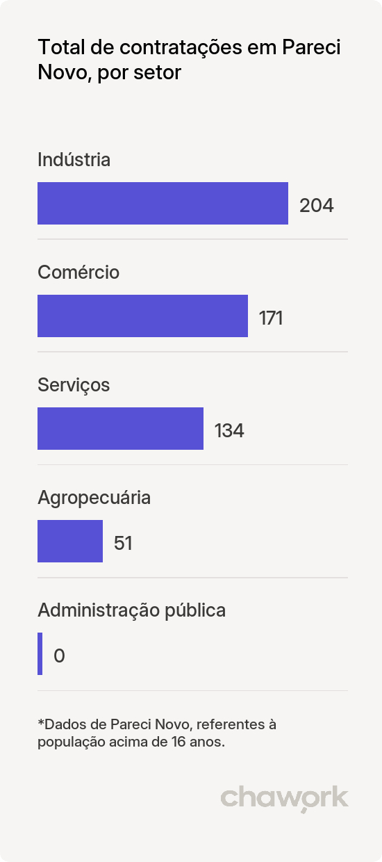 Total de contratações por setor em Pareci Novo, RS