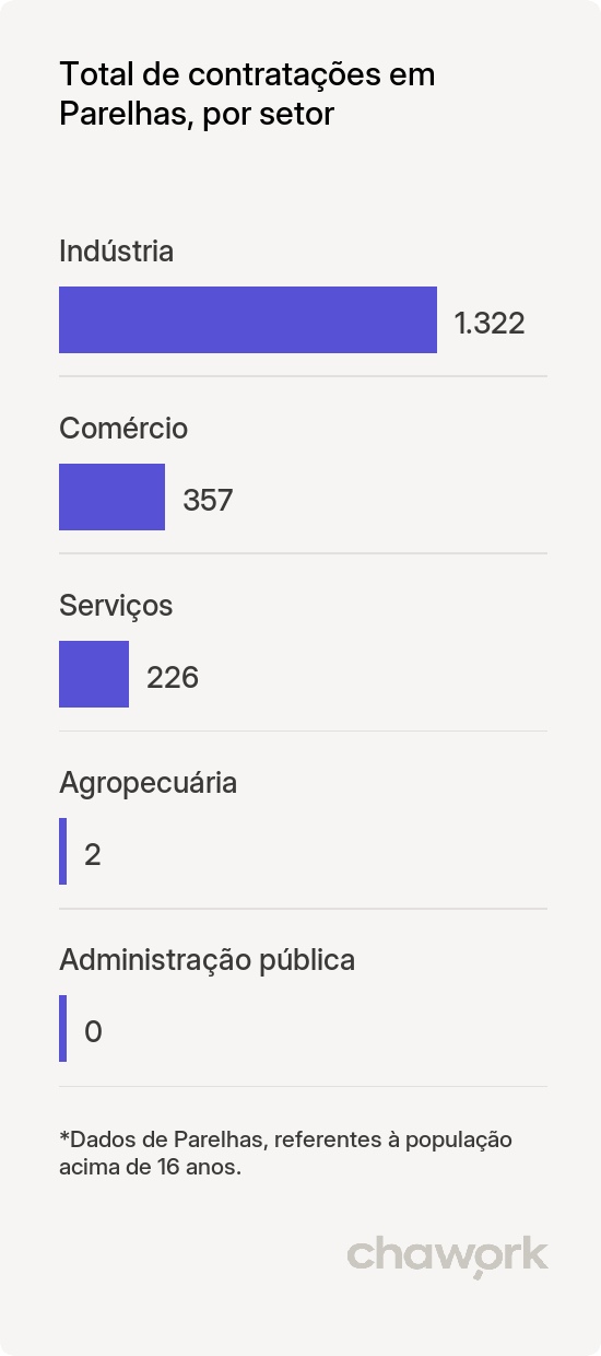 Total de contratações por setor em Parelhas, RN
