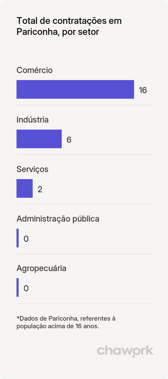 Total de contratações por setor em Pariconha, AL