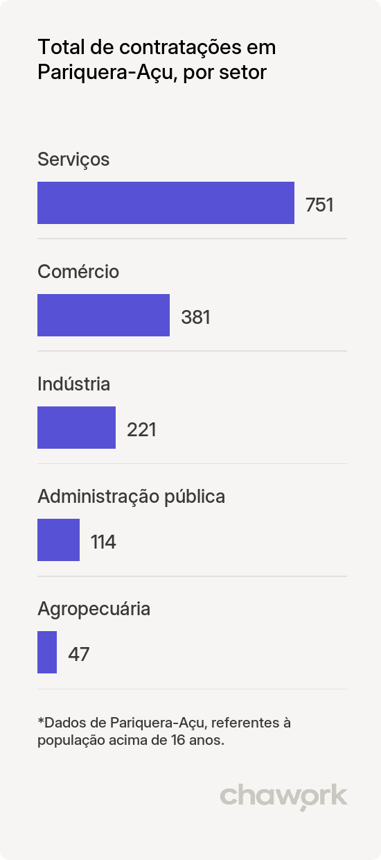 Total de contratações por setor em Pariquera-Açu, SP