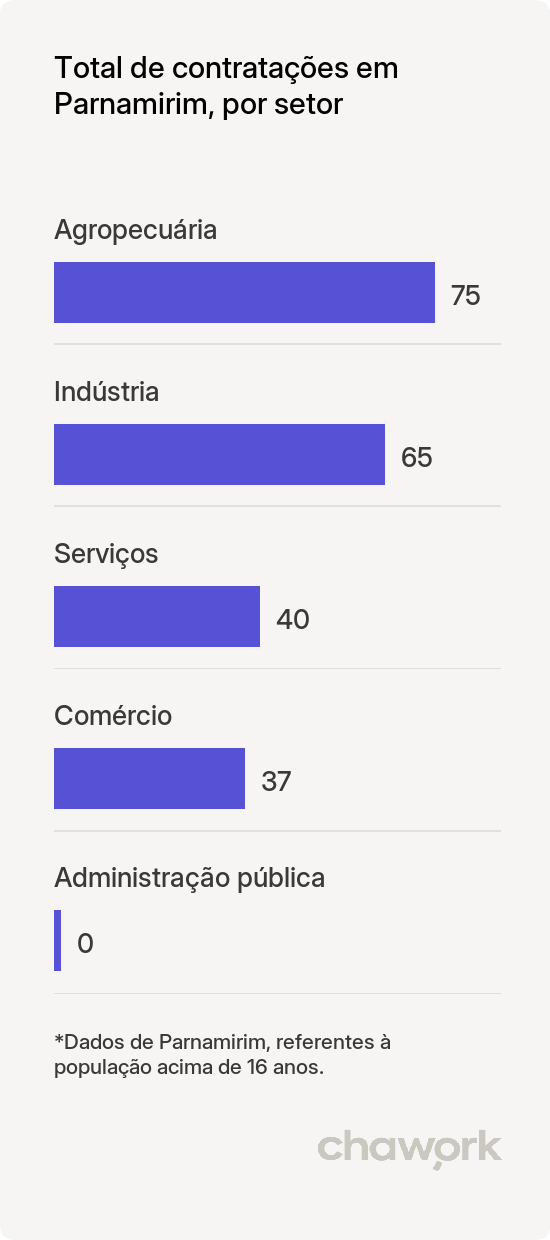 Total de contratações por setor em Parnamirim, RN