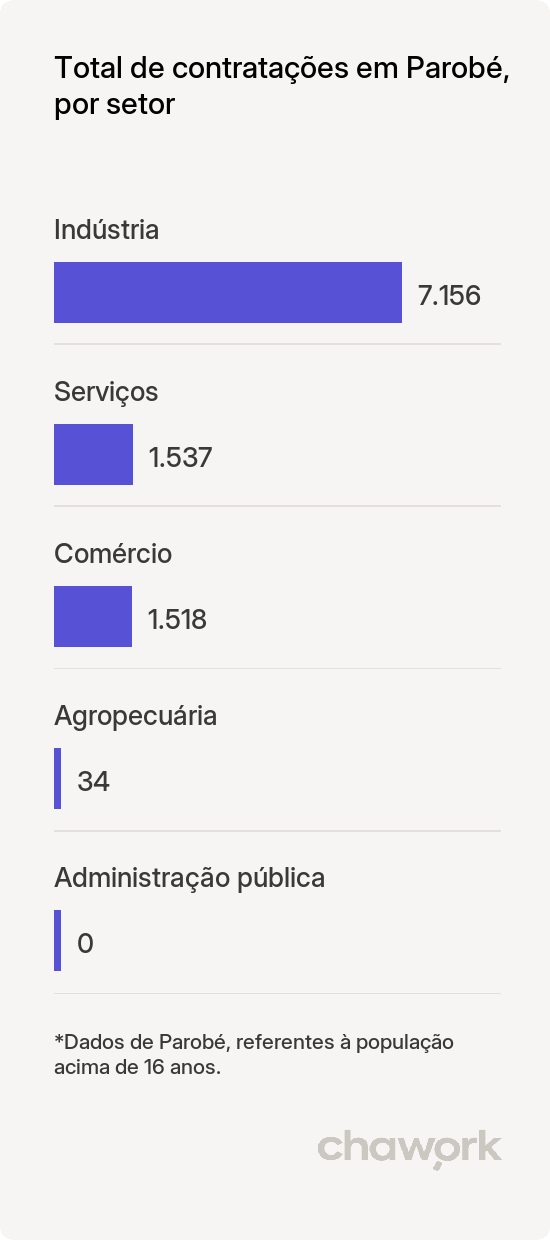 Total de contratações por setor em Parobé, RS
