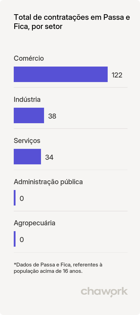 Total de contratações por setor em Passa e Fica, RN