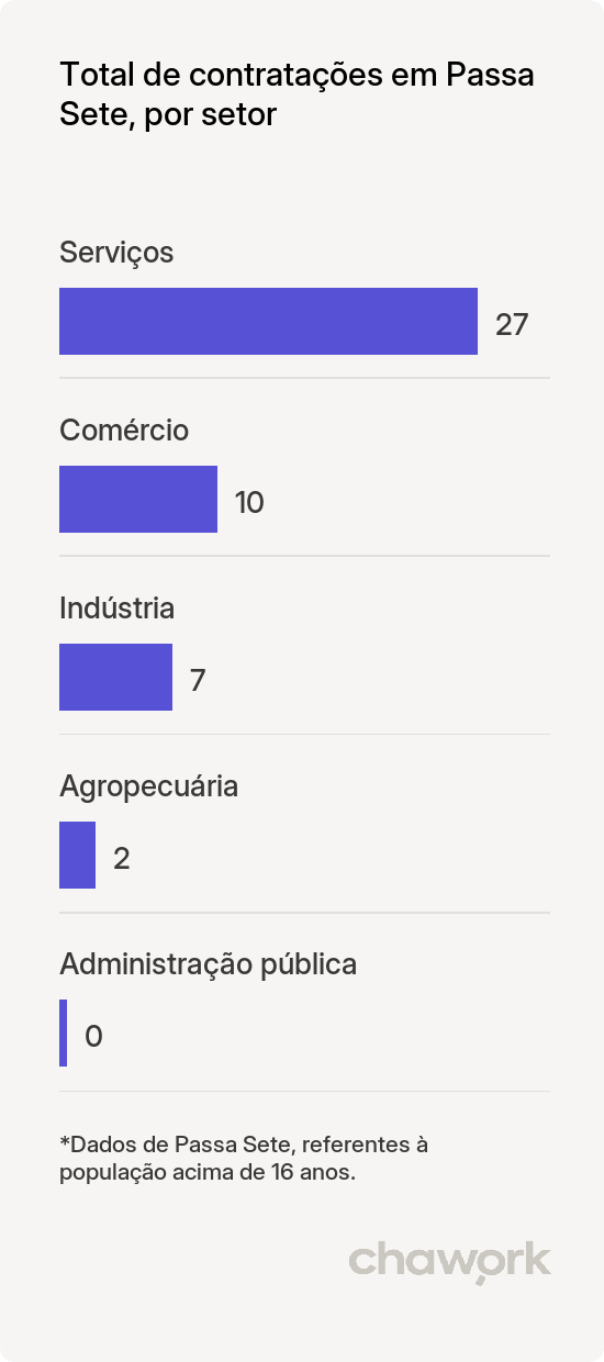 Total de contratações por setor em Passa Sete, RS