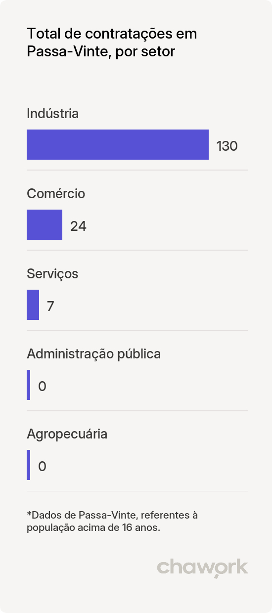 Total de contratações por setor em Passa-Vinte, MG