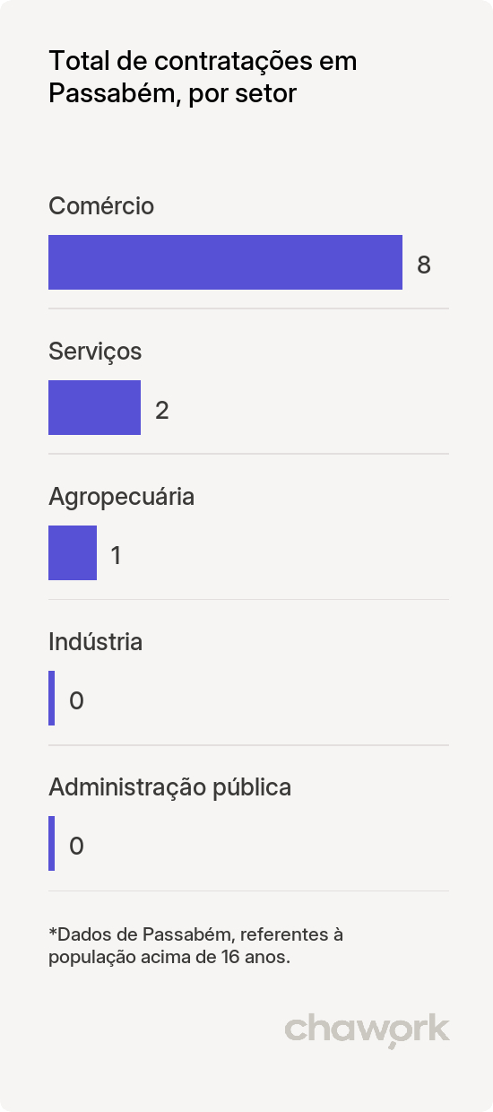Total de contratações por setor em Passabém, MG
