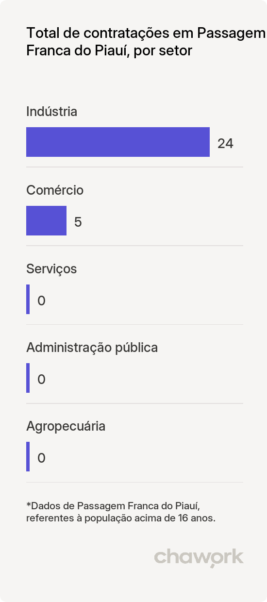 Total de contratações por setor em Passagem Franca do Piauí, PI