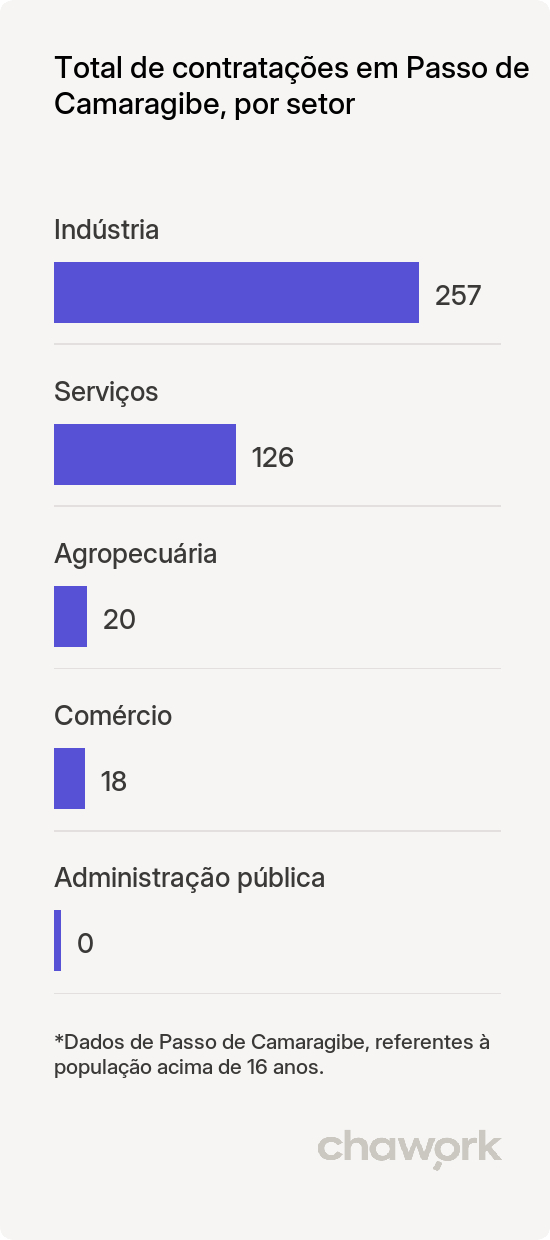 Total de contratações por setor em Passo de Camaragibe, AL