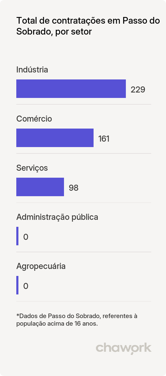 Total de contratações por setor em Passo do Sobrado, RS