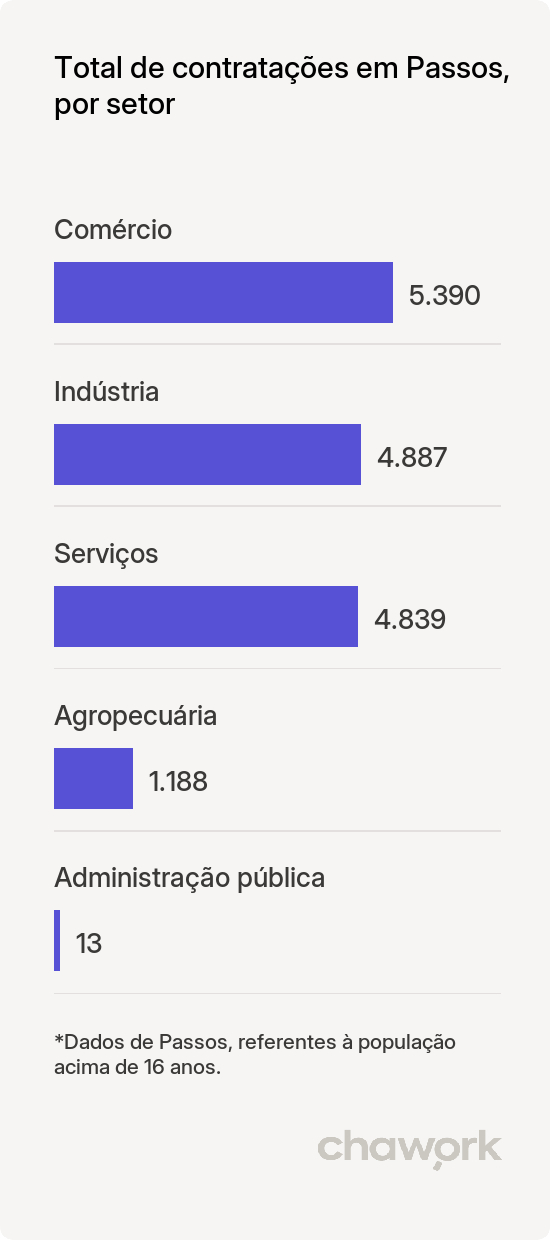 Total de contratações por setor em Passos, MG