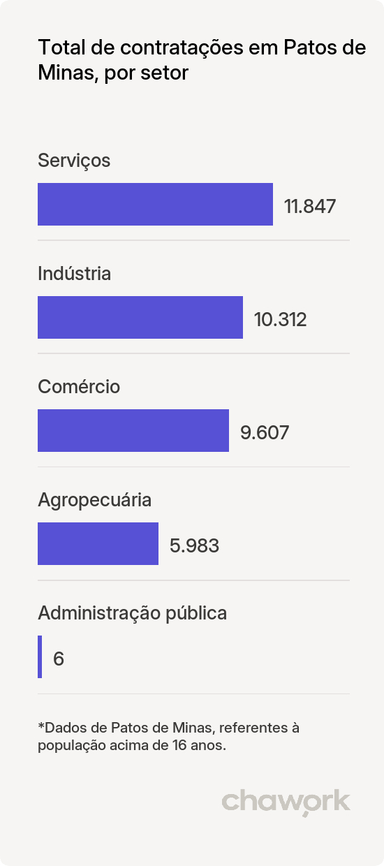 Total de contratações por setor em Patos de Minas, MG