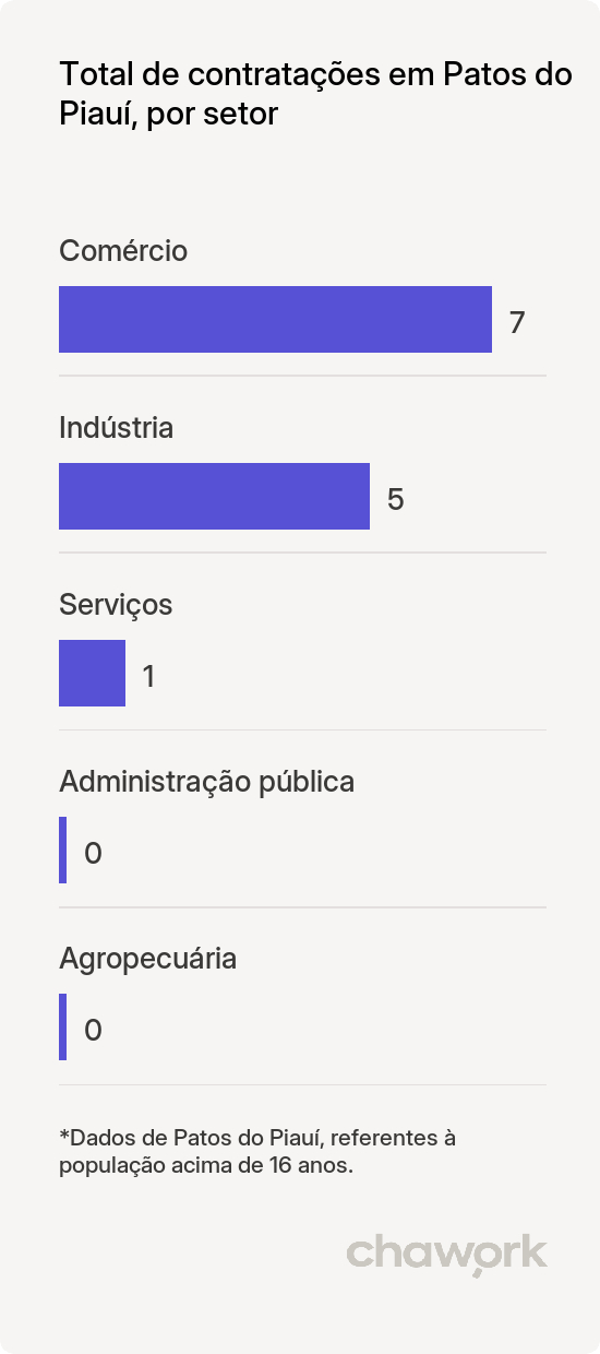 Total de contratações por setor em Patos do Piauí, PI