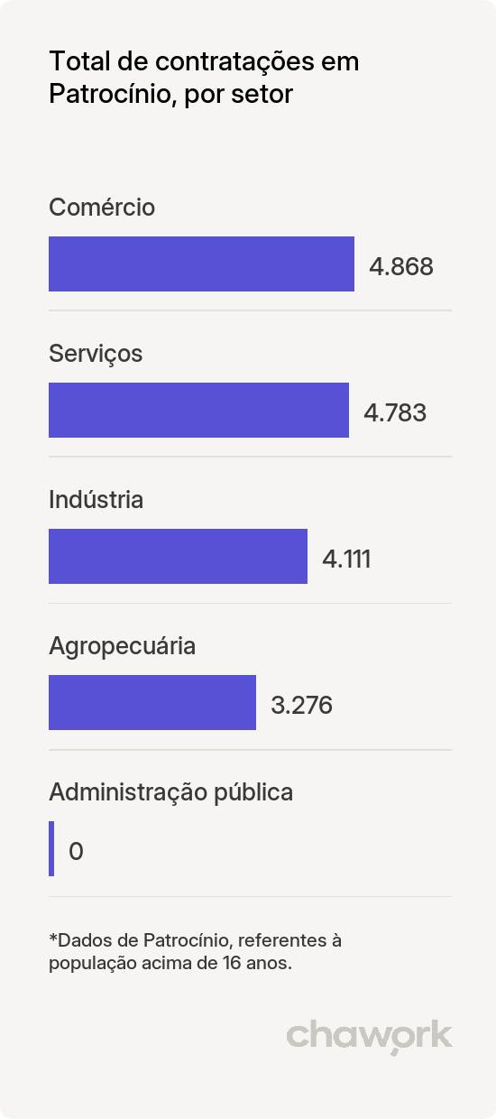 Total de contratações por setor em Patrocínio, MG
