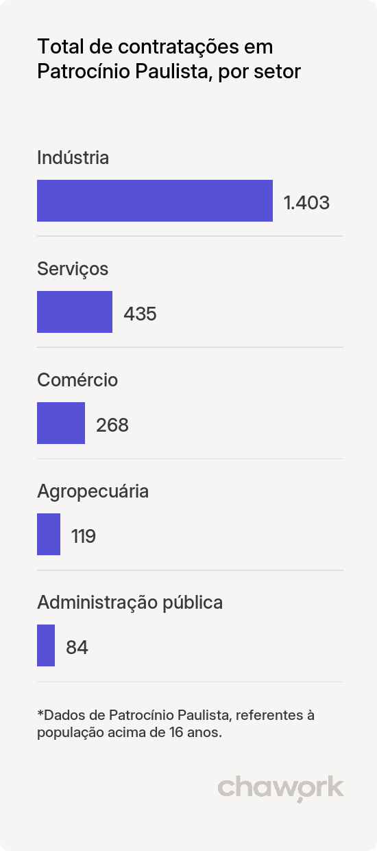 Total de contratações por setor em Patrocínio Paulista, SP