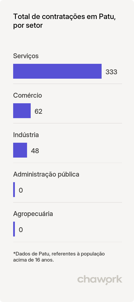 Total de contratações por setor em Patu, RN