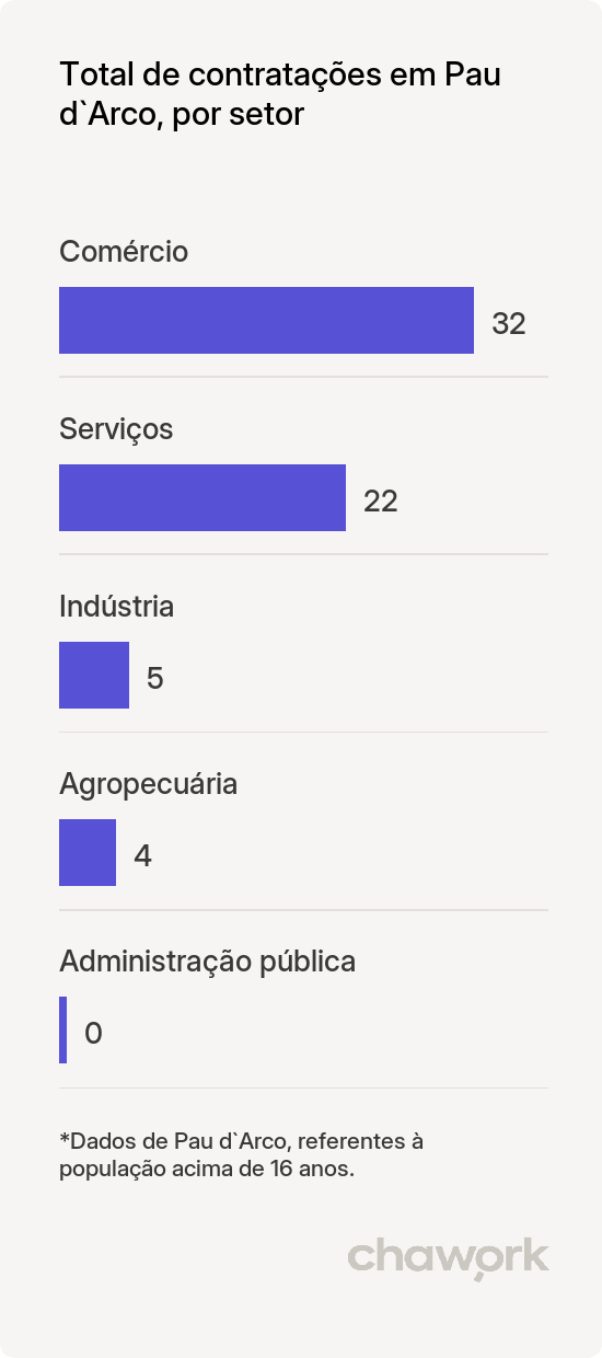 Total de contratações por setor em Pau d`Arco, TO