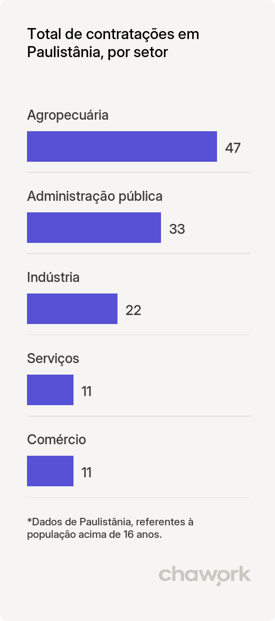 Total de contratações por setor em Paulistânia, SP