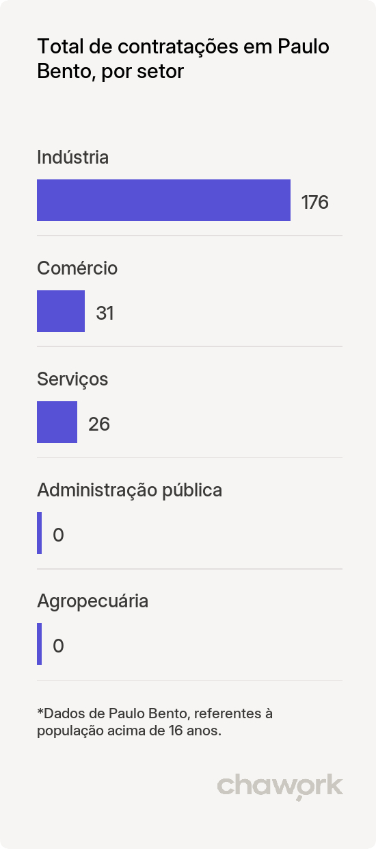 Total de contratações por setor em Paulo Bento, RS