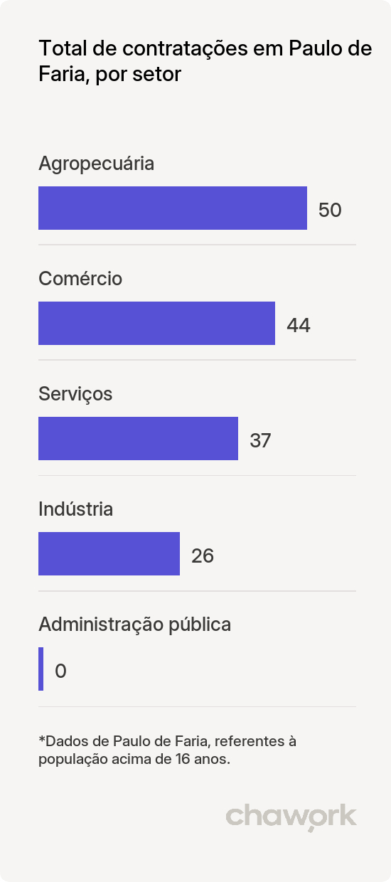 Total de contratações por setor em Paulo de Faria, SP