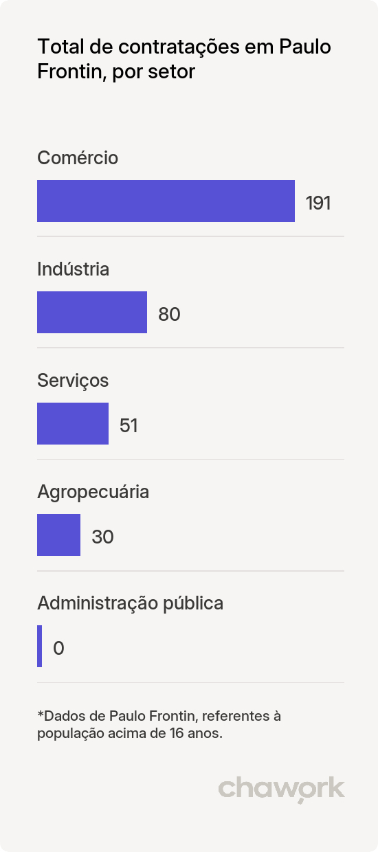 Total de contratações por setor em Paulo Frontin, PR