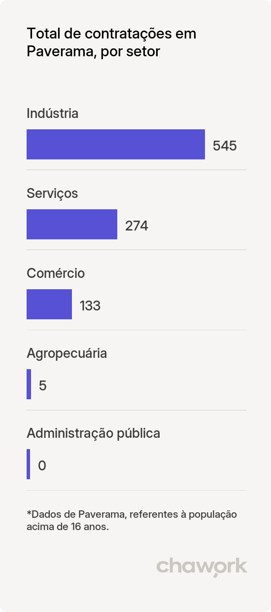 Total de contratações por setor em Paverama, RS