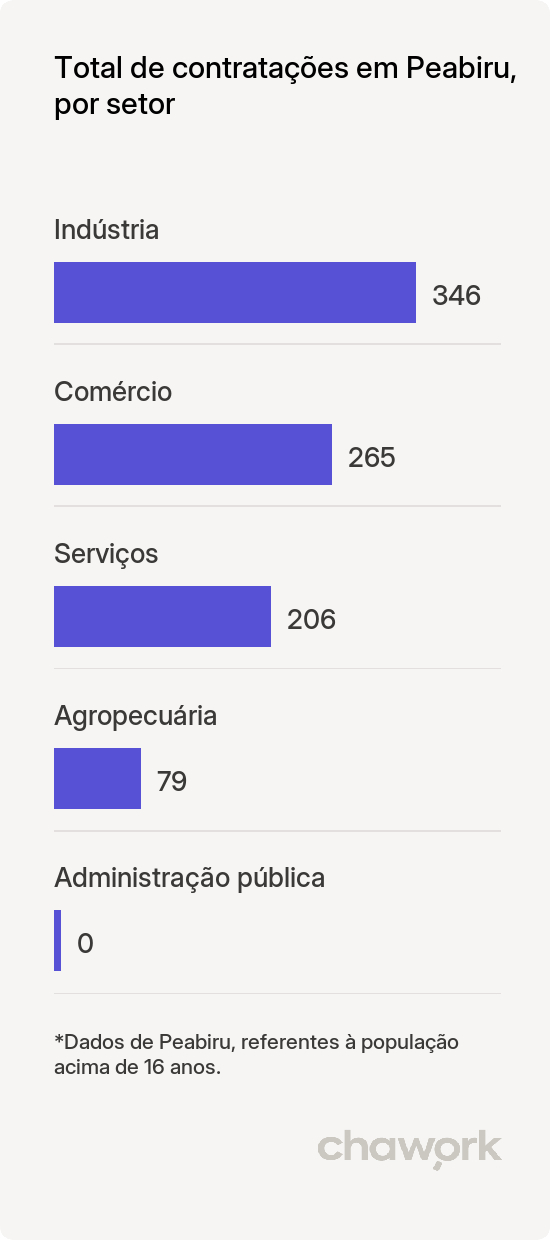 Total de contratações por setor em Peabiru, PR