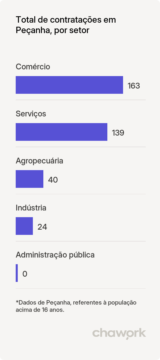 Total de contratações por setor em Peçanha, MG