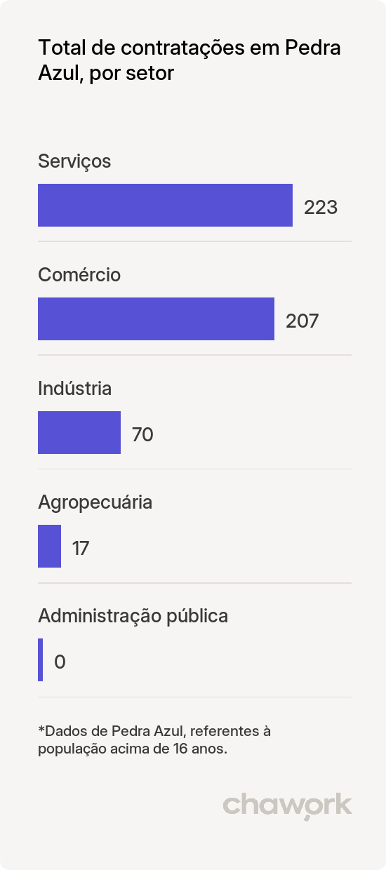 Total de contratações por setor em Pedra Azul, MG