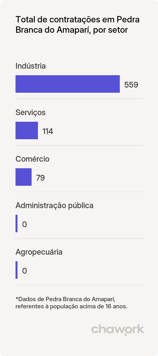 Total de contratações por setor em Pedra Branca do Amaparí, AP