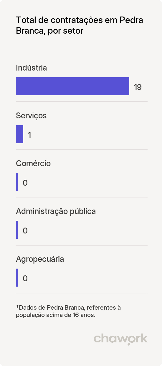 Total de contratações por setor em Pedra Branca, PB