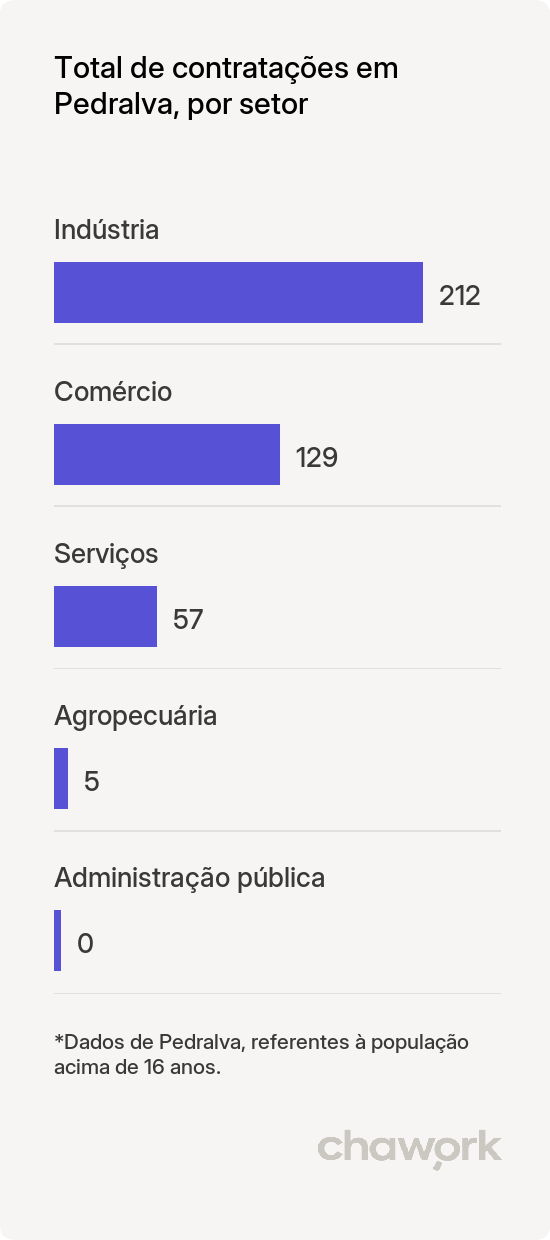 Total de contratações por setor em Pedralva, MG