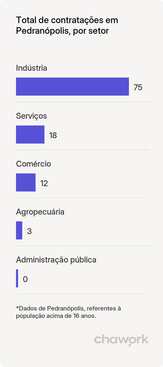 Total de contratações por setor em Pedranópolis, SP