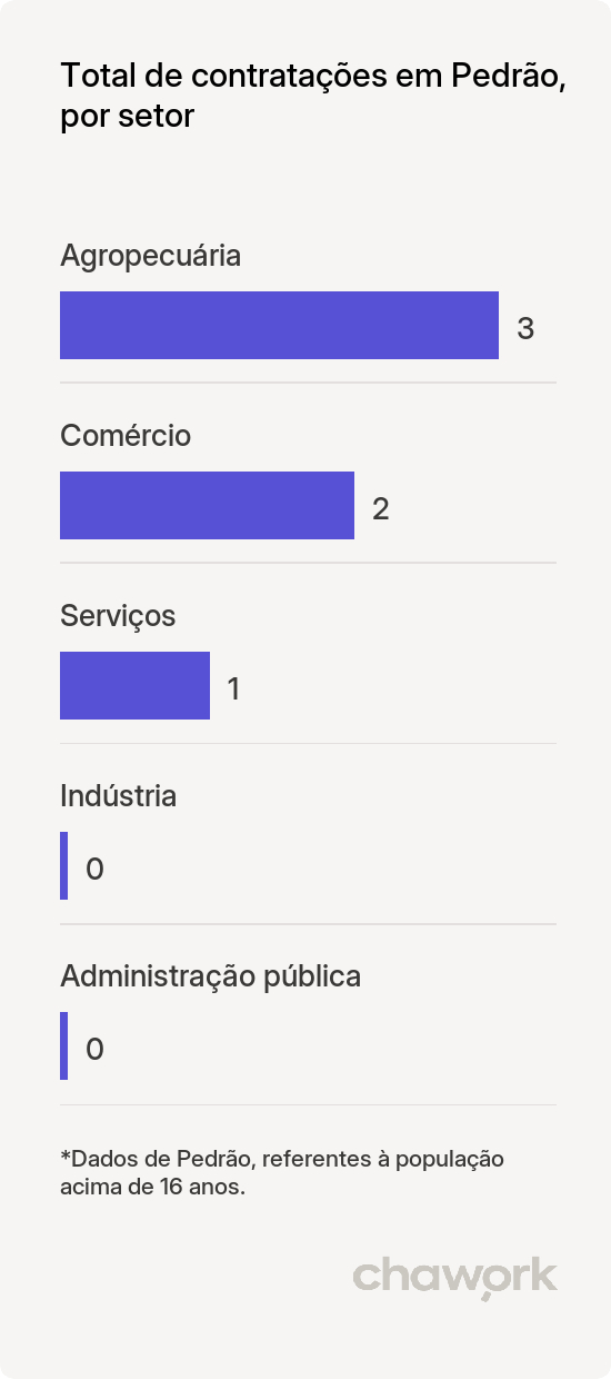 Total de contratações por setor em Pedrão, BA