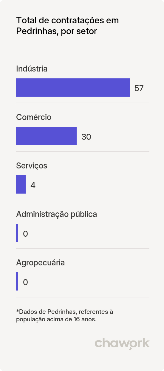 Total de contratações por setor em Pedrinhas, SE