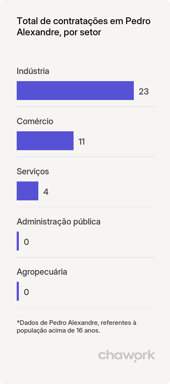 Total de contratações por setor em Pedro Alexandre, BA