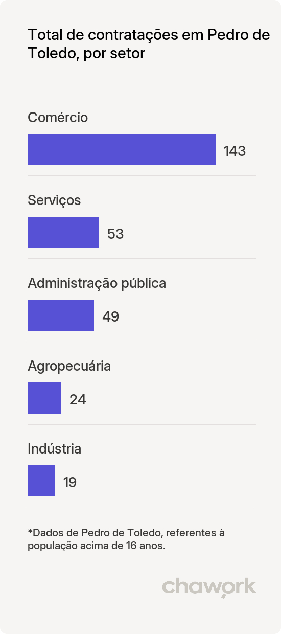 Total de contratações por setor em Pedro de Toledo, SP