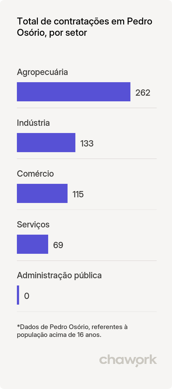 Total de contratações por setor em Pedro Osório, RS