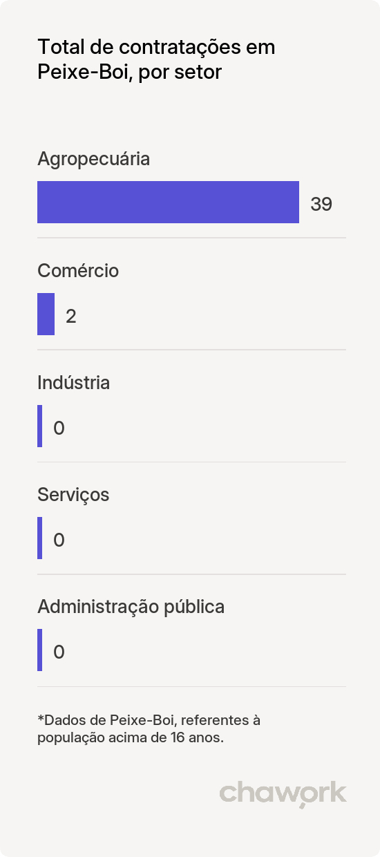 Total de contratações por setor em Peixe-Boi, PA