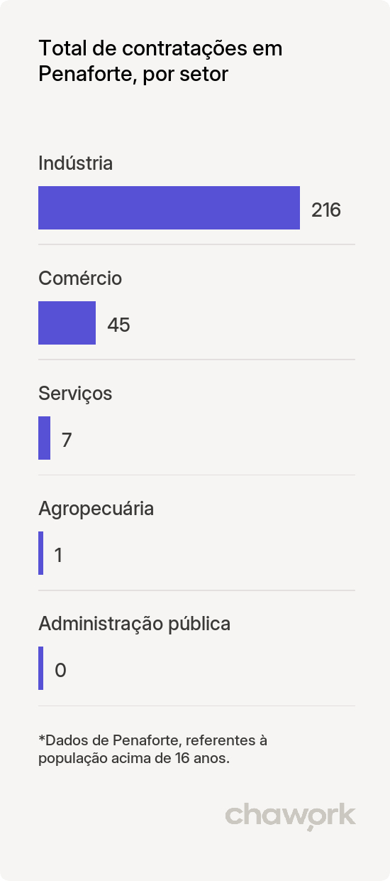 Total de contratações por setor em Penaforte, CE
