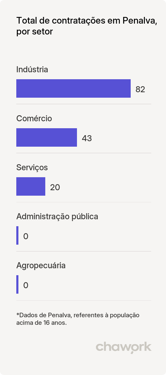 Total de contratações por setor em Penalva, MA