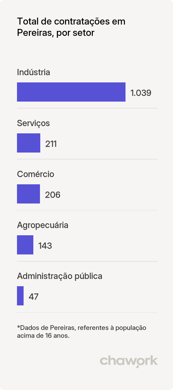 Total de contratações por setor em Pereiras, SP