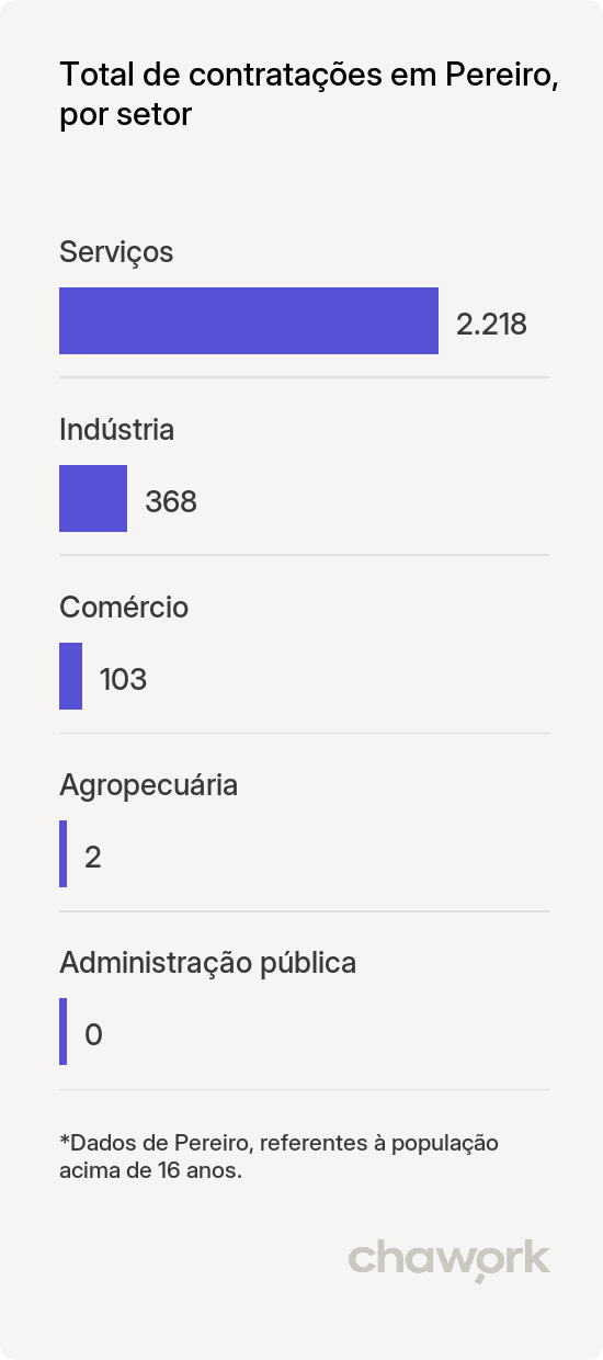 Total de contratações por setor em Pereiro, CE
